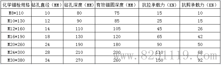 高强化锚设计值